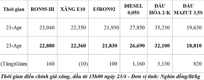 Giá xăng dầu hôm nay 24/4: Giá dầu tăng do lo ngại căng thẳng quân sự leo thang